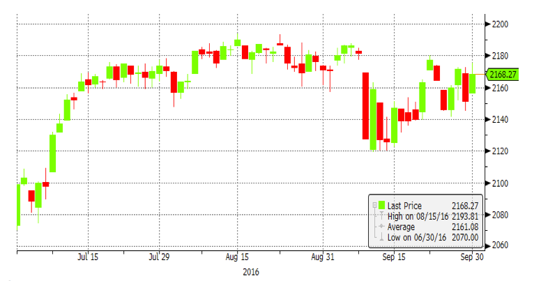 Source: RWM, Bloomberg L.P 