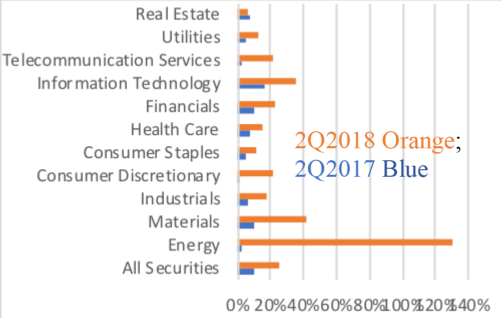 S&P 500 Index Earnings Growth 2Q 