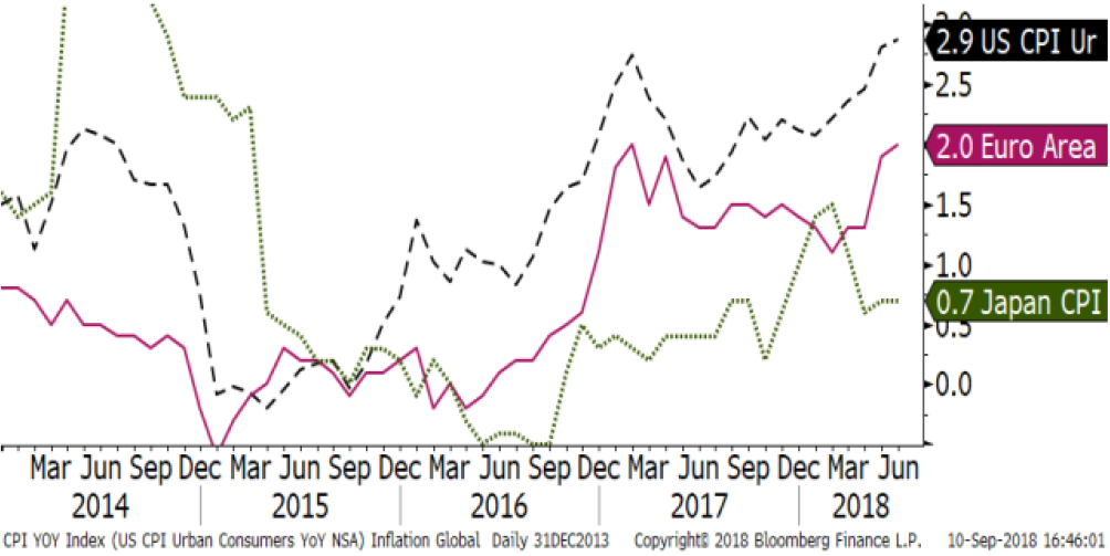 Inflation: U.S. Europe, Japan