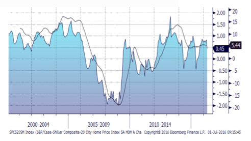 Source: RWM, Bloomberg L.P.