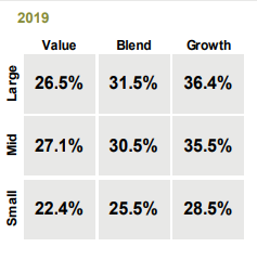 2019 U.S. Equities Returns/Style Chart