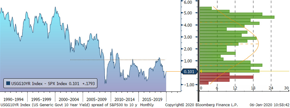Stock & Bond Yield Differential Chart 1990-2019