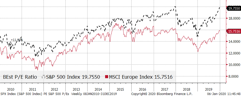 US vs. European Stocks Price/Earnings Ratios Graph