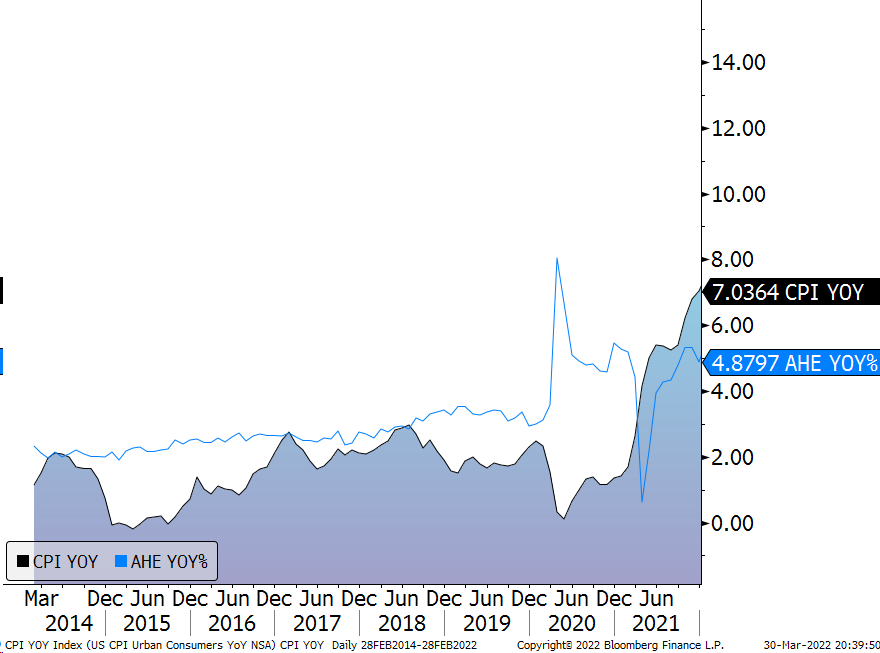 Figure Two: US Consumer Price Index