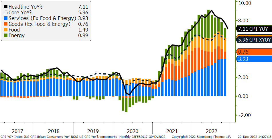 Figure One: U.S. CPI YOY components  