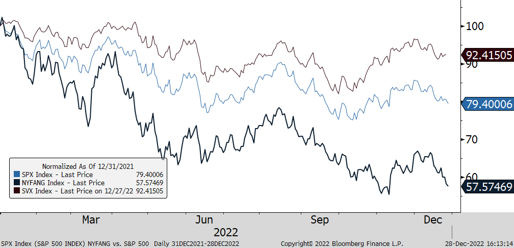 Figure Two: Value stocks beat Growth - NYFANG Index vs. S&P 500 Index and Value Index