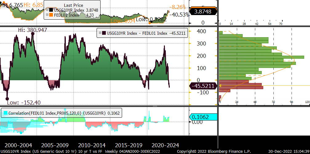 Figure Three: Comparison of 10-year Treasury Yields vs. Fed Funds rate 