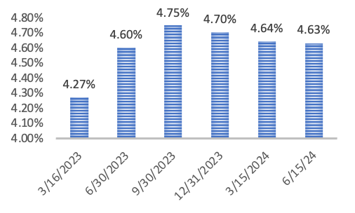 Figure Four: U.S. Treasuries Mini-Ladder 