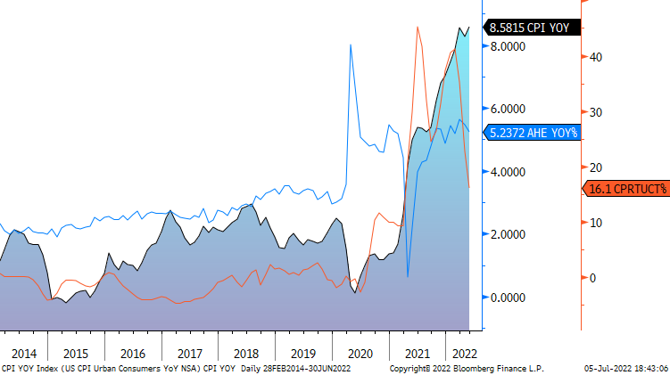 Figure Two: US Consumer Price Index, Wages, used autos % change