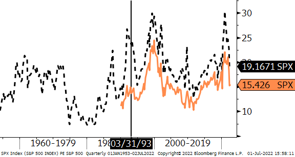 Figure One: S&P 500 Index price/earnings multiples 