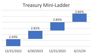 Figure Three: U.S. Treasury Mini-Ladder July 1st 