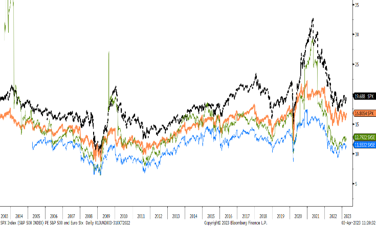 Figure One: Leading European stock values are still lagging U.S. averages. 