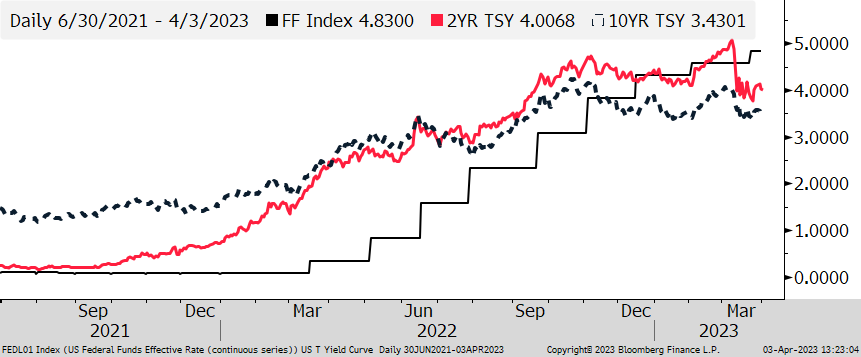 Figure Two: Treasury Yields vs. Fed Funds rate. 