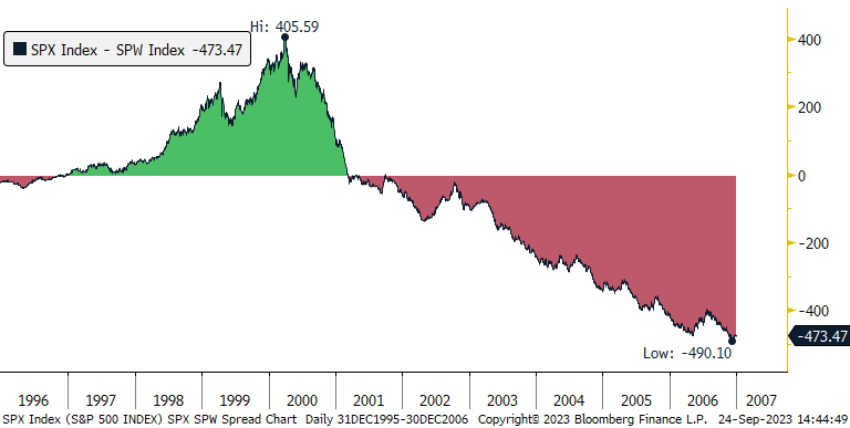 Figure One: Can anyone beat the S&P 500? S&P 500 Index vs. SPW Index (equal weight index) 1995-2004