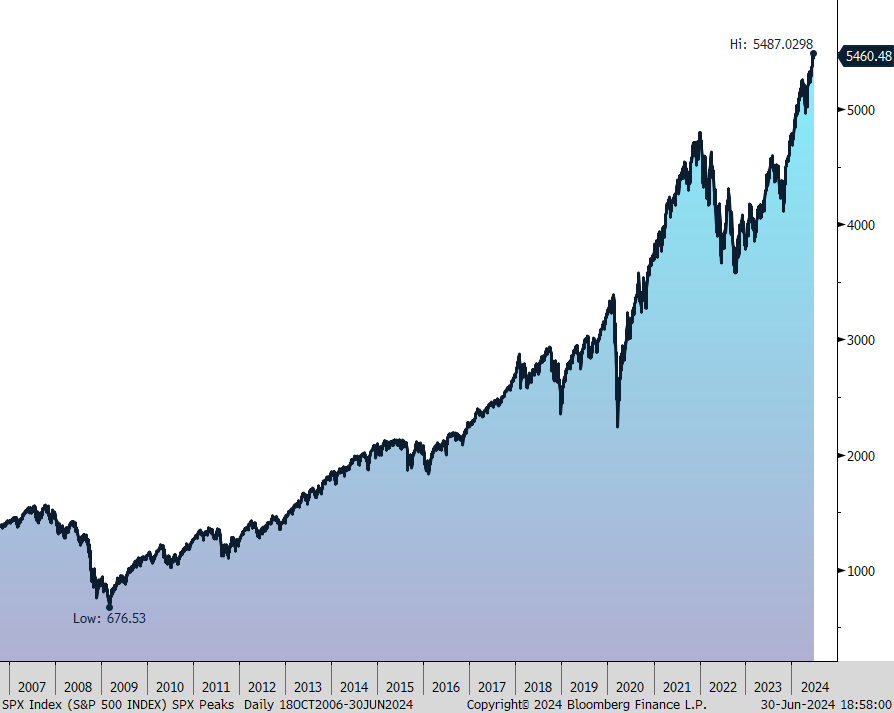 Figure One: S&P 500 Total Return Index 