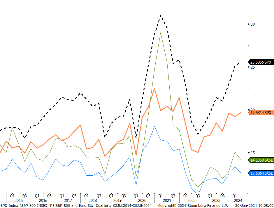 Figure Two: S&P 500 and EURO STOXX50 Index P/E and forward P/E.