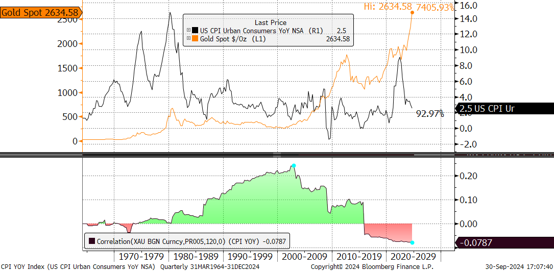 Figure One: Gold is glittering 