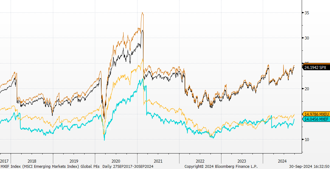 Figure Two: S&P 500 and EURO STOXX50 Index P/E and forward P/E. 