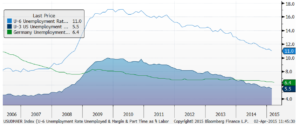 Source: RWM, Bloomberg L.P 