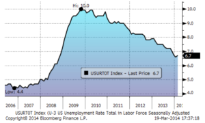 Source: RWM, Bloomberg L.P