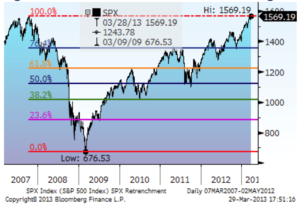Fig 1 S&P 500 retrenches