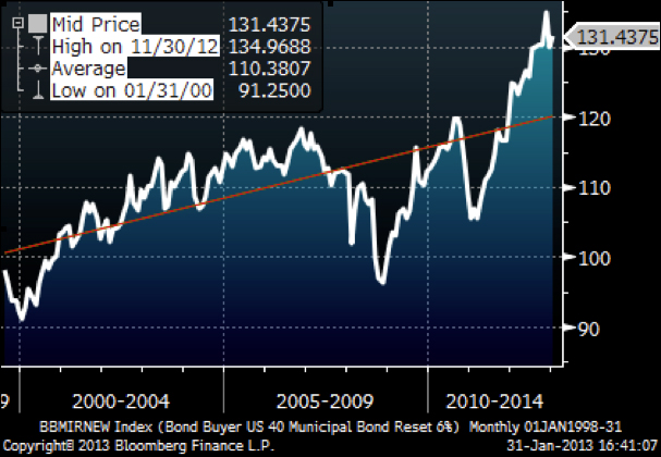 Figure 1: Bond Buyer US 40 Municipal Bond Reset 6%