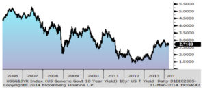 Source: RWM, Bloomberg L.P