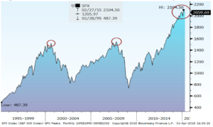 Source: RWM, Bloomberg L.P