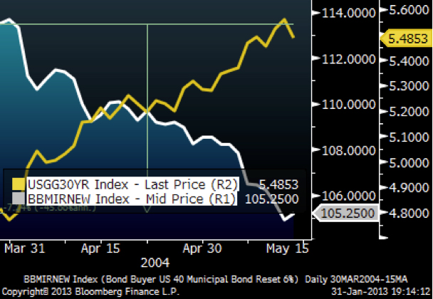 Fig 2 30 yr US Treasury vs Bond