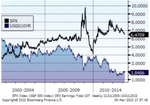Fig 2 S&P 500 Earnings
