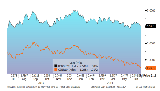 Source: RWM, Bloomberg L.P