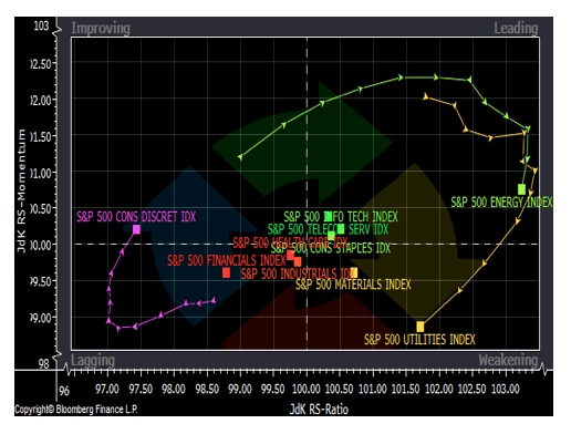 Source: RWM, Bloomberg L.P