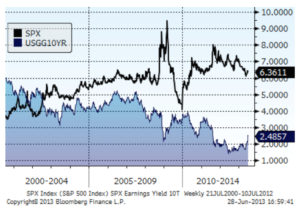 Source: RWM, Bloomberg L.P 