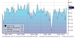 Source: RWM, Bloomberg L.P 