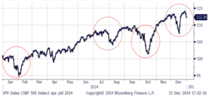 Source: RWM, Bloomberg L.P 