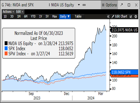 Figure One: NVDA stock vs. S&P 500 Total Return Index and equally weighted S&P 500 Index