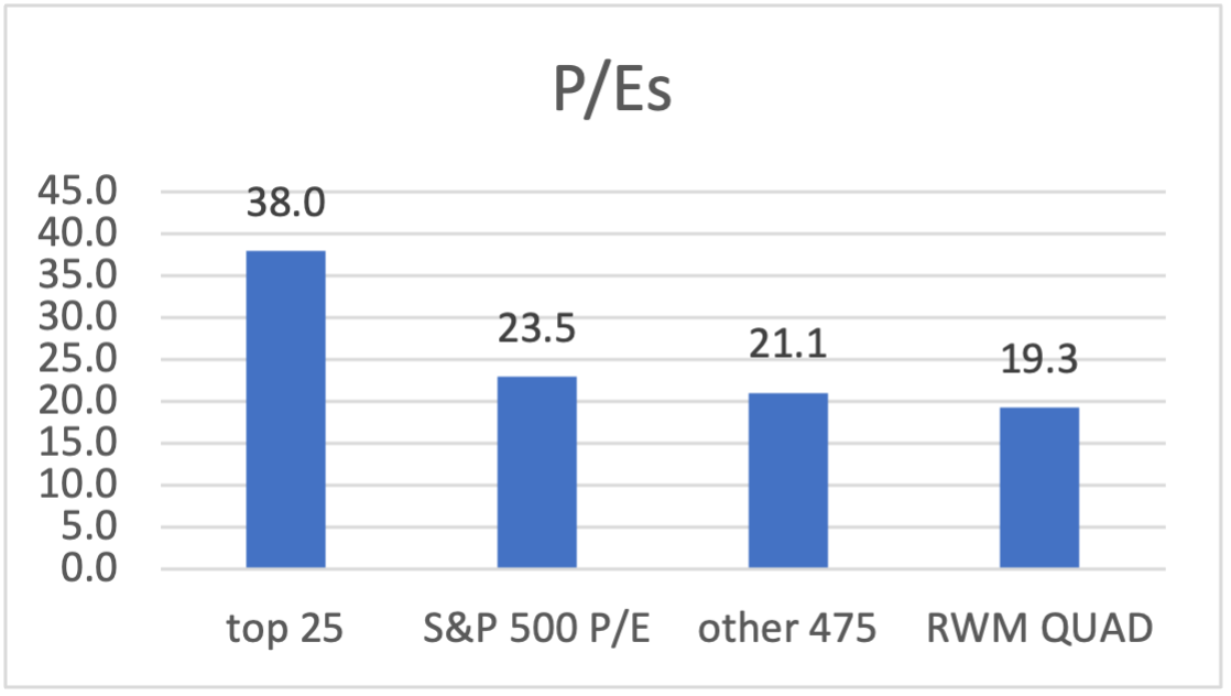 Figure Two: S&P 500 Total Return Index P/E