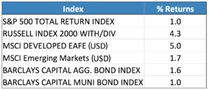 Source: RWM, Bloomberg L.P 