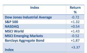 Source: RWM, Bloomberg L.P