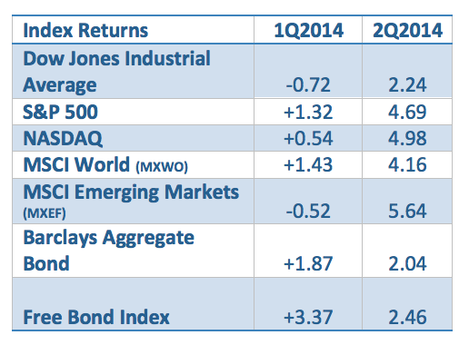 Source: RWM, Bloomberg L.P