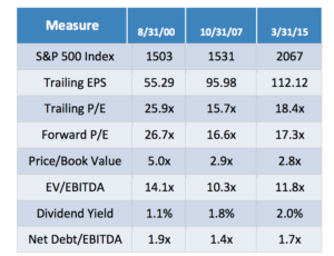 Source: RWM, Bloomberg L.P 