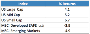 Source: RWM, Bloomberg L.P  