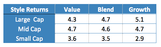 Source: MSCI, RWM, Bloomberg L.P