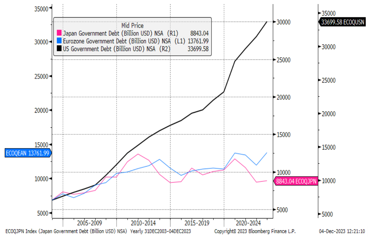 Figure One: Relative growth of Debt