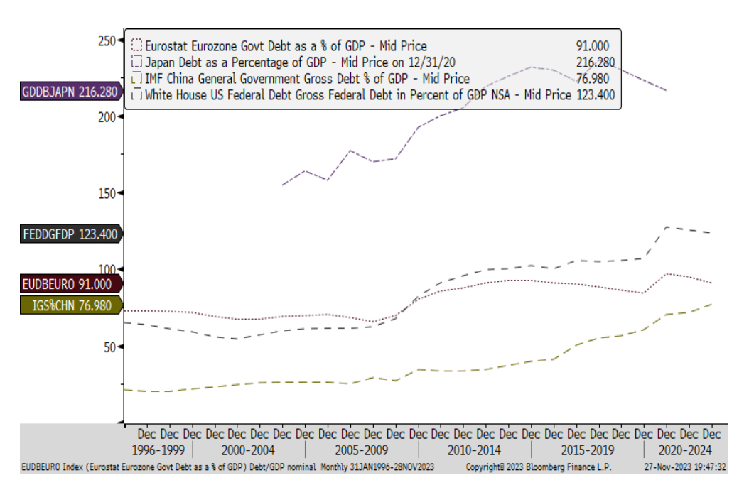 Figure Two: % Debt/GDP