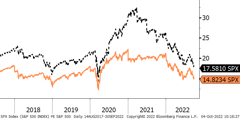 Figure One: S&P 500 Index price/earnings multiples