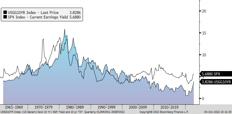 Figure Two: Comparison of Current Yields; S&P 500 earnings yields vs. 10-year T bonds