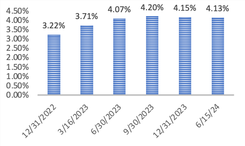 Figure Three: U.S. Treasury Mini-Ladder